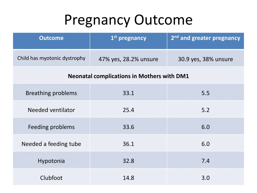 pregnancy outcome