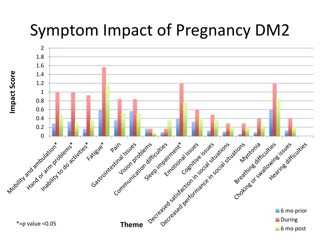 symptom impact of pregnancy dm2