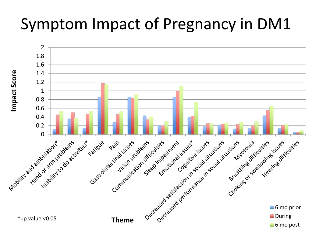 symptom impact of pregnancy in dm1