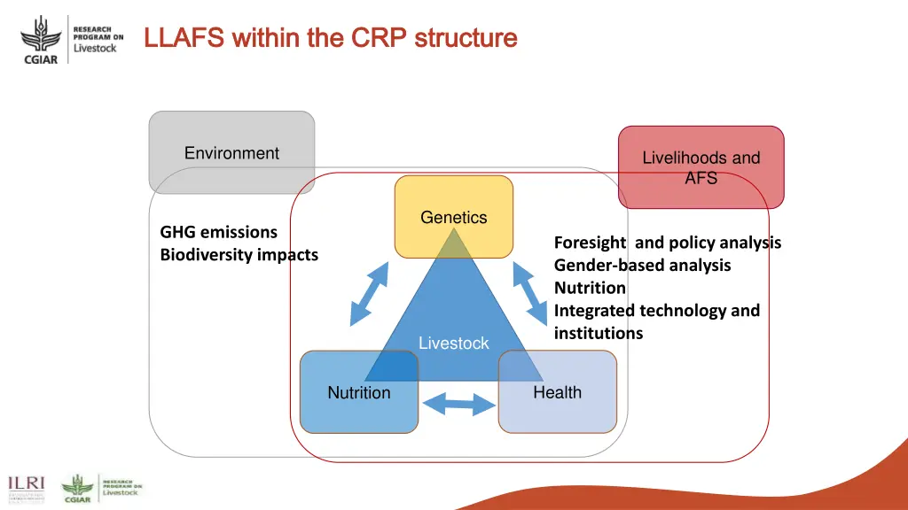 livestock crp structure llafs within