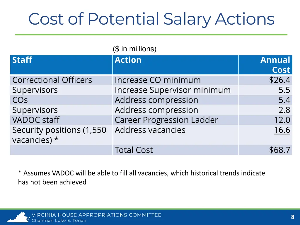 cost of potential salary actions