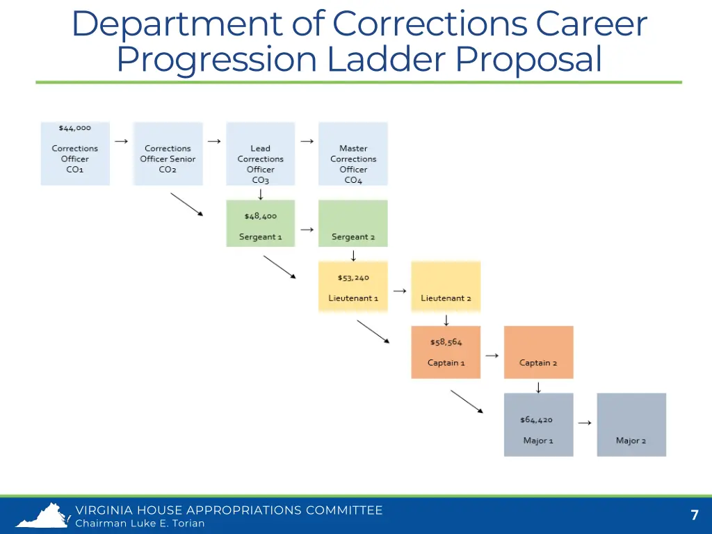 department of corrections career progression