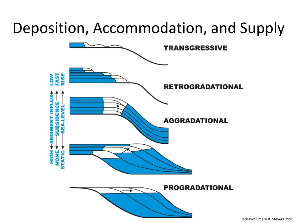 deposition accommodation and supply