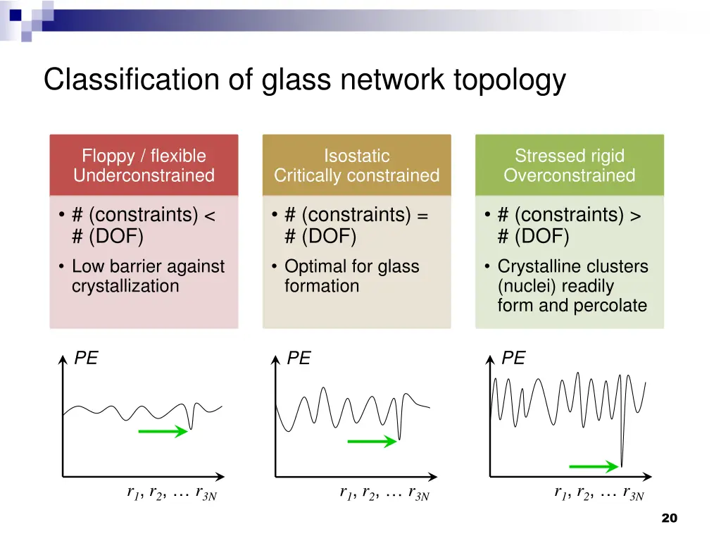 classification of glass network topology