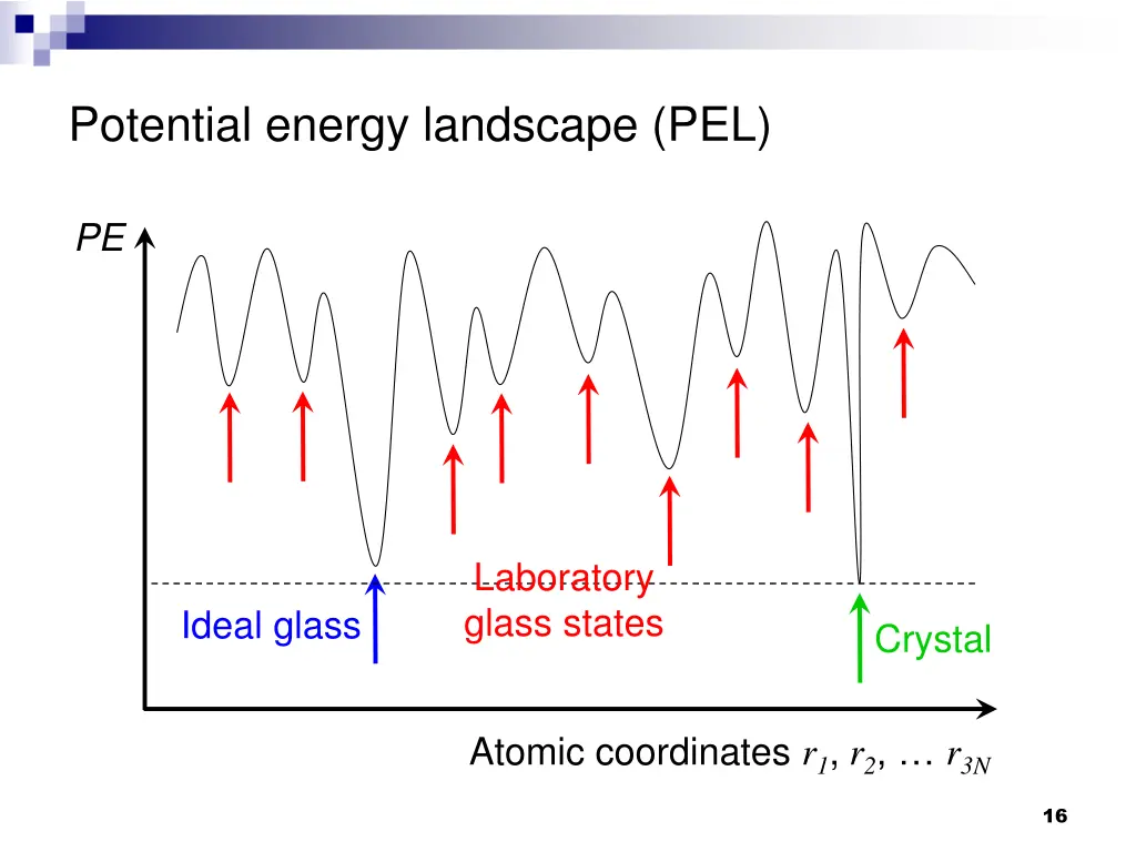 potential energy landscape pel 1