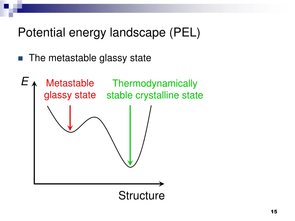 potential energy landscape pel