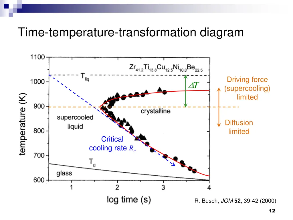 time temperature transformation diagram