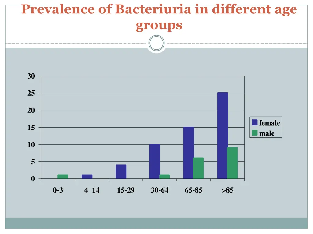 prevalence of bacteriuria in different age groups