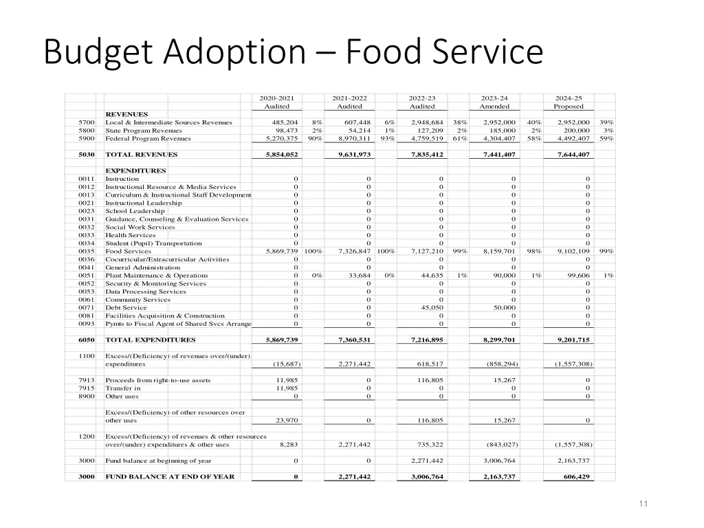 budget adoption food service