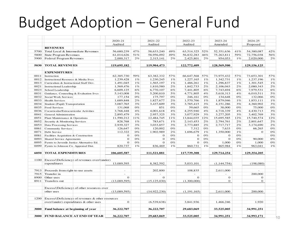 budget adoption general fund