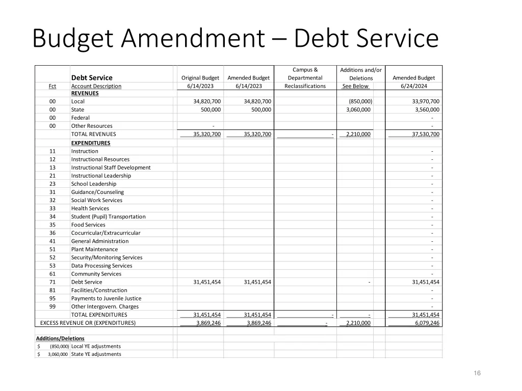 budget amendment debt service
