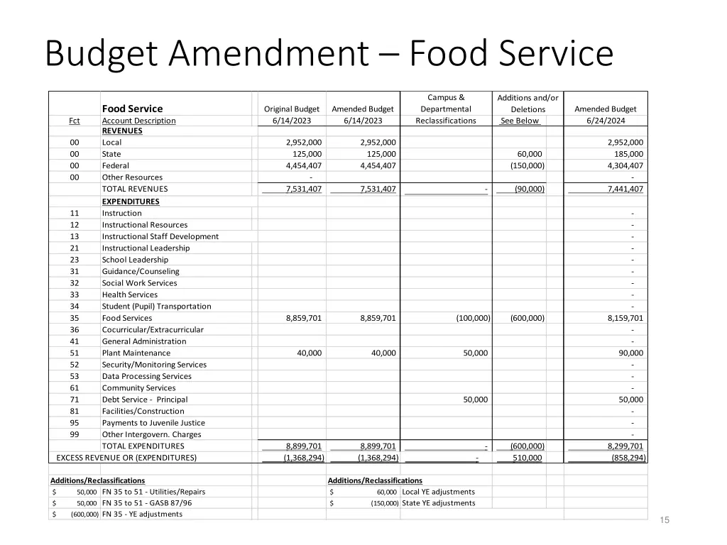 budget amendment food service