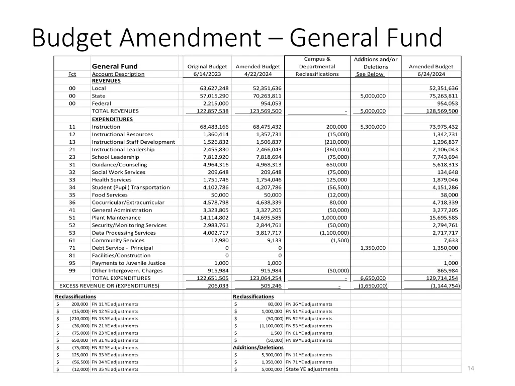 budget amendment general fund