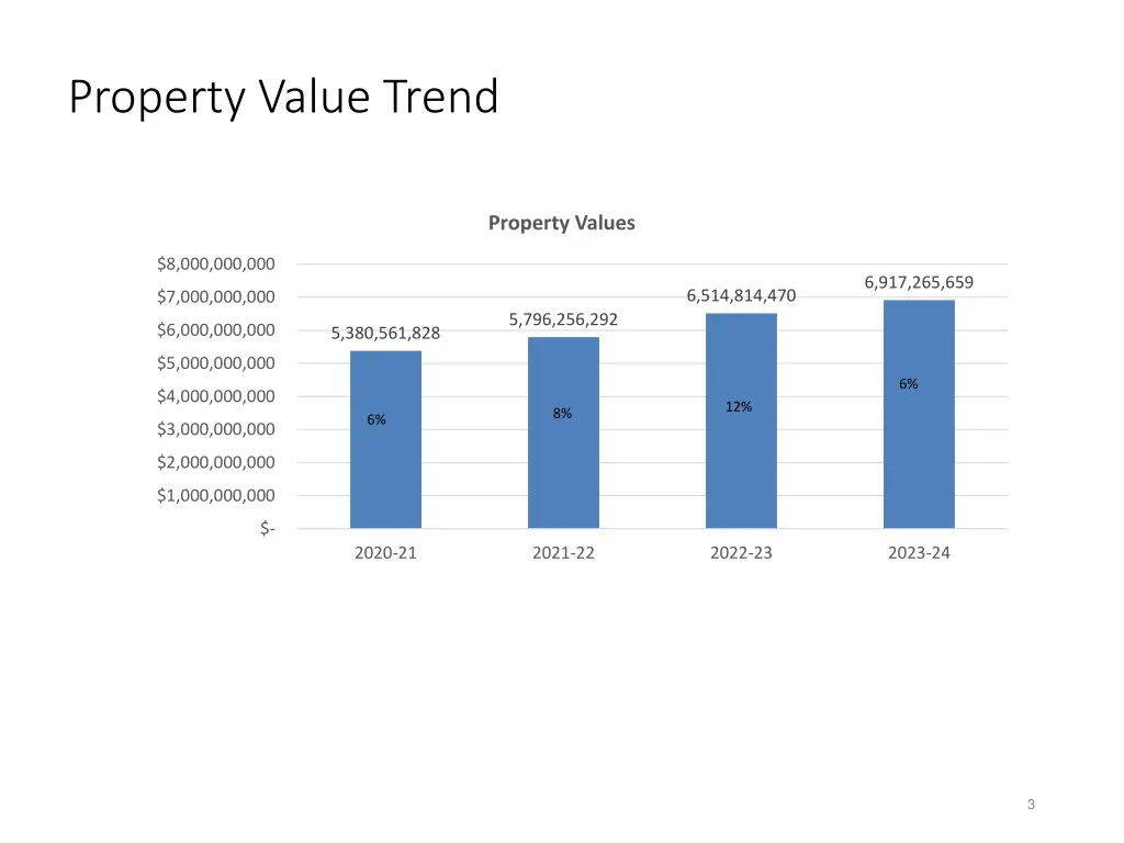 property value trend