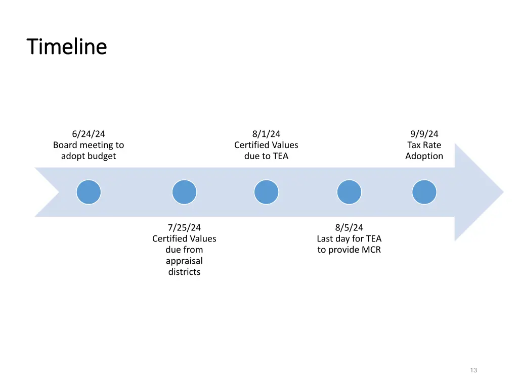 timeline timeline