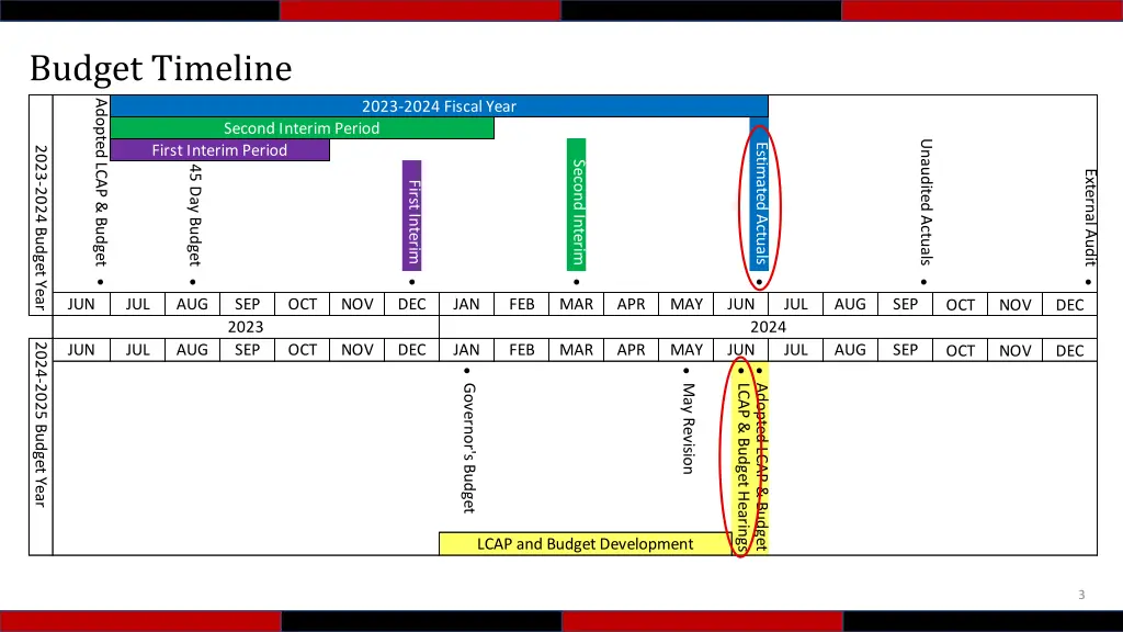 budget timeline 1