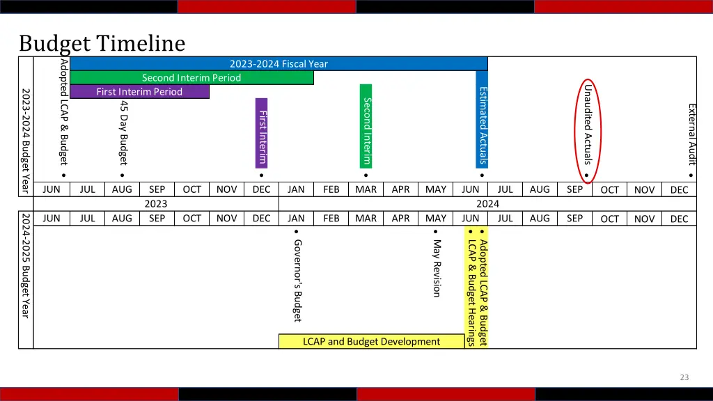 budget timeline adopted lcap budget
