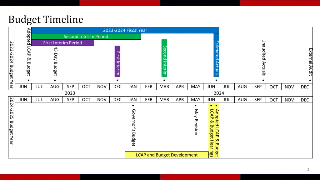 budget timeline