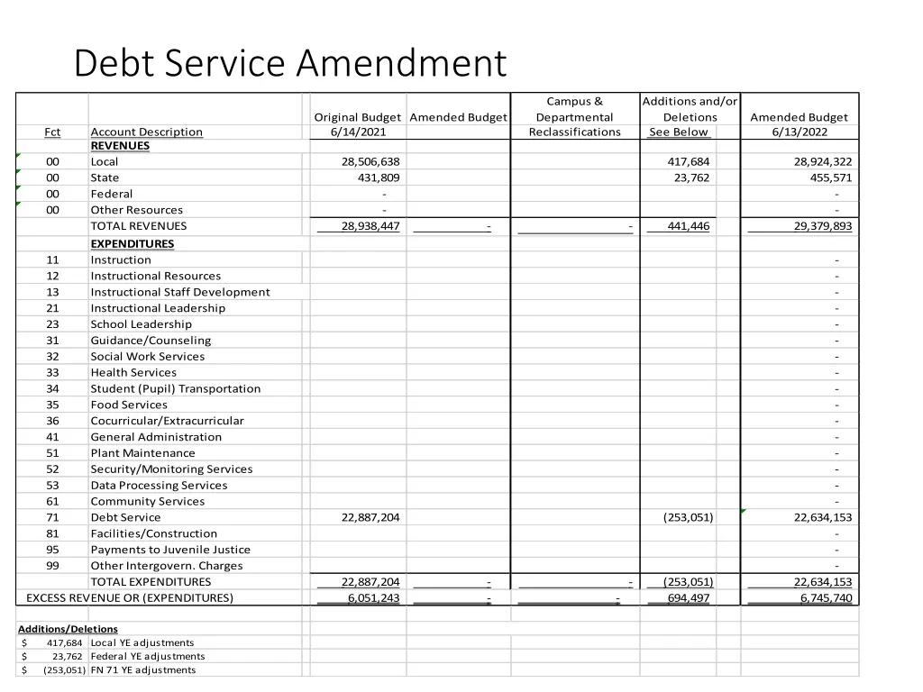 debt service amendment