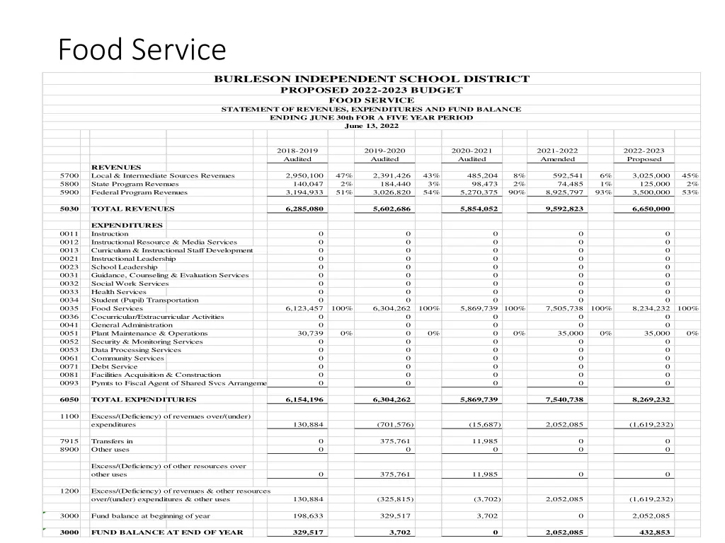 food service 1
