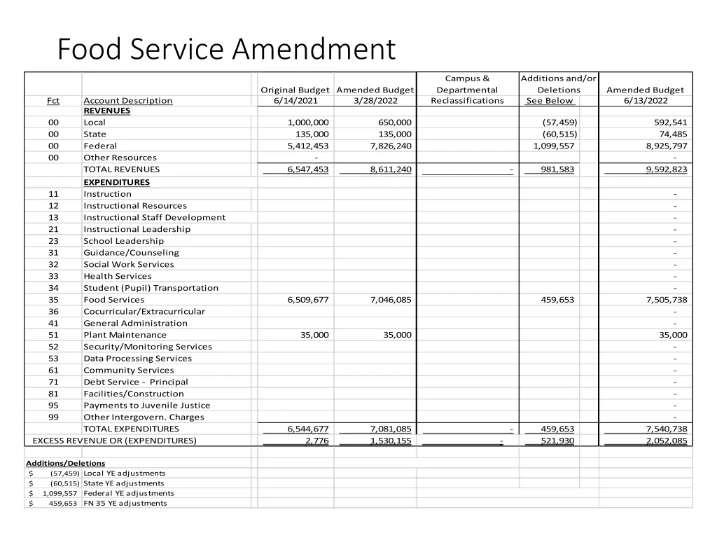 food service amendment