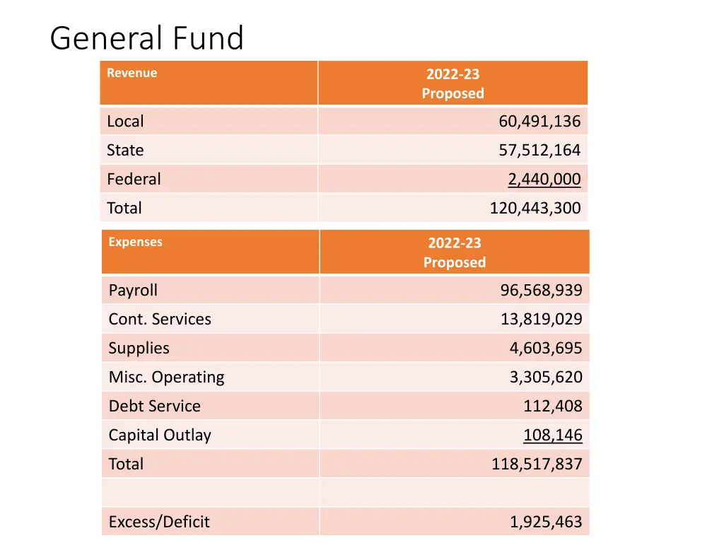 general fund