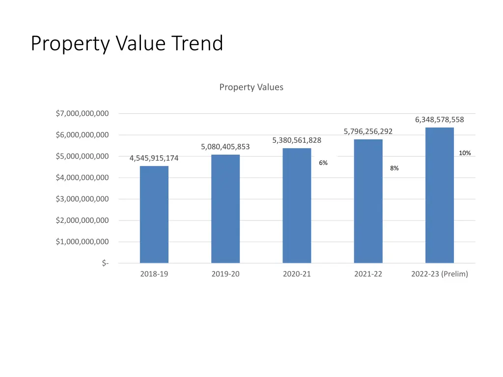 property value trend