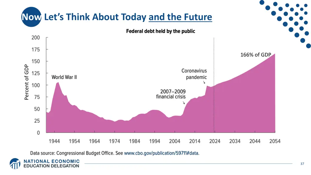 now let s think about today and the future