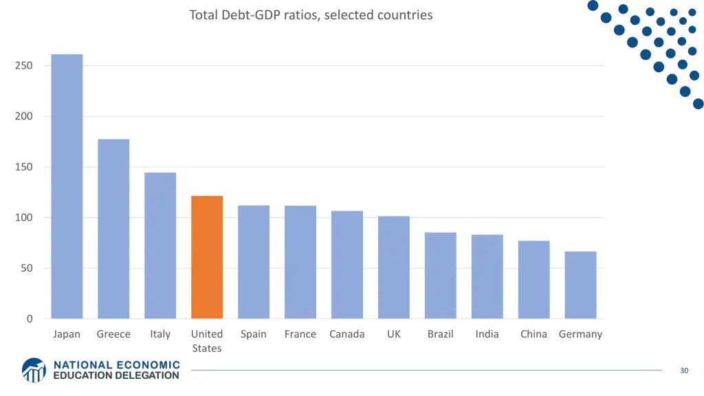 total debt gdp ratios selected countries