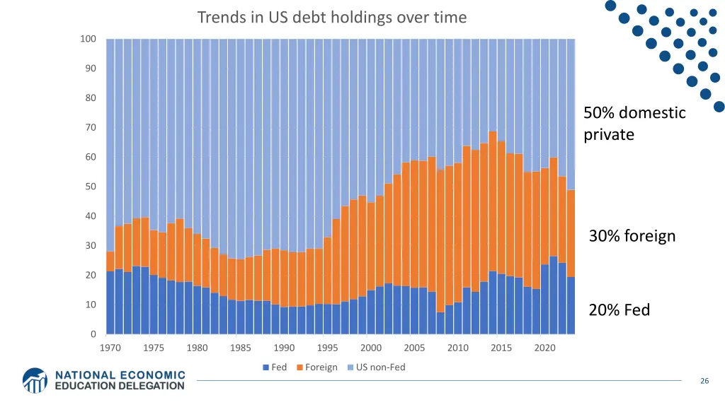 trends in us debt holdings over time
