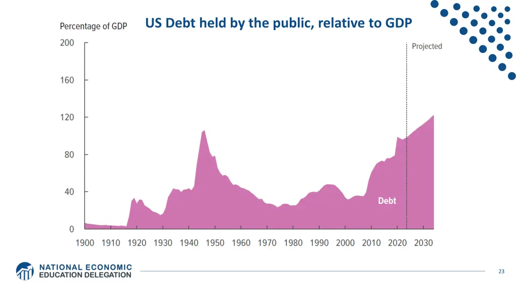us debt held by the public relative to gdp