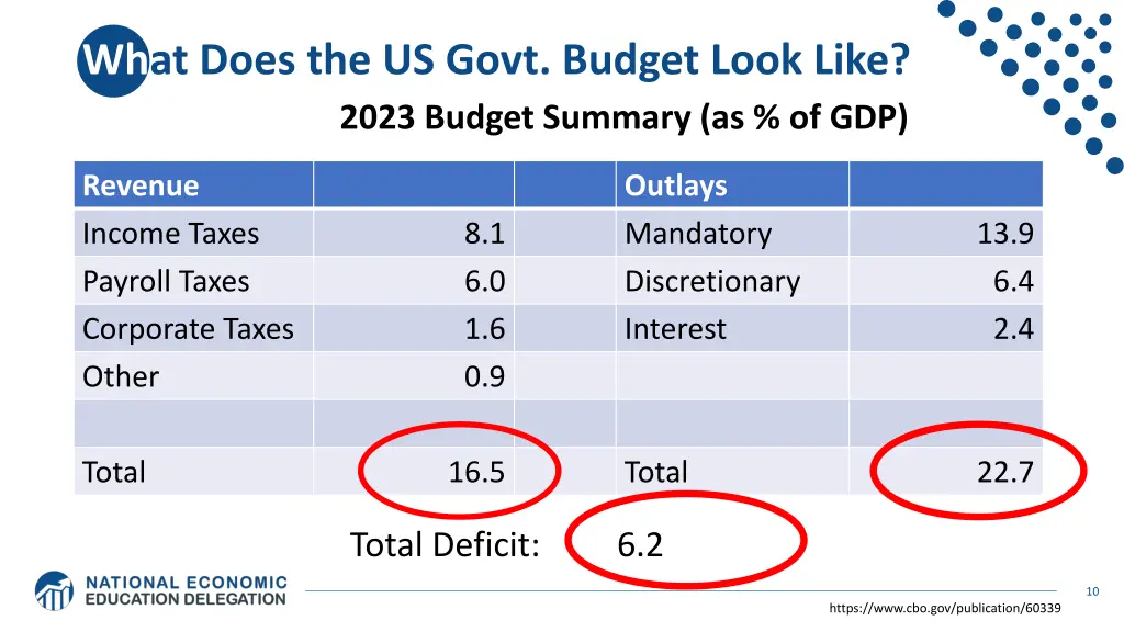 what does the us govt budget look like 2023 1