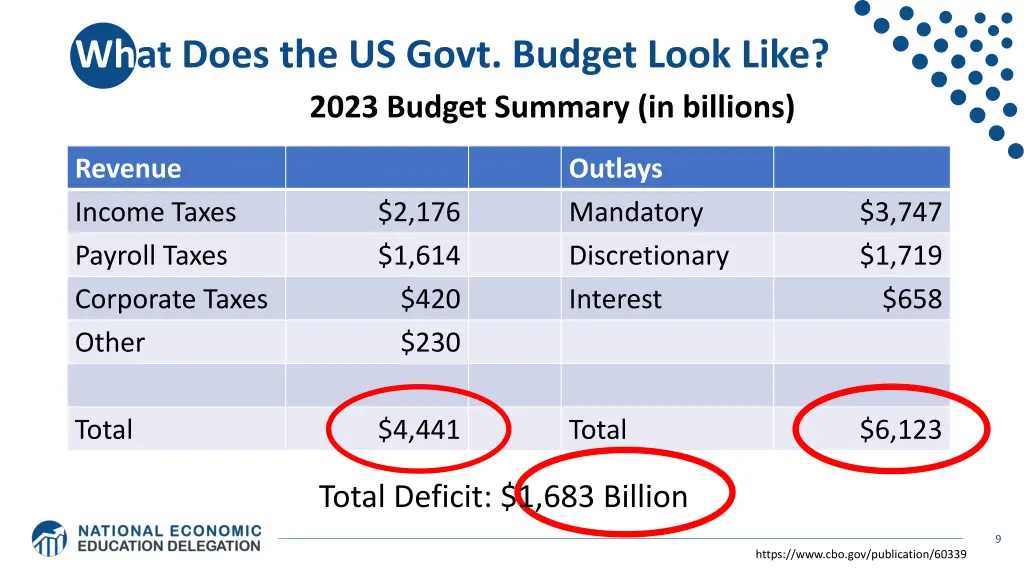 what does the us govt budget look like 2023