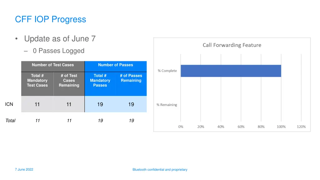 cff iop progress