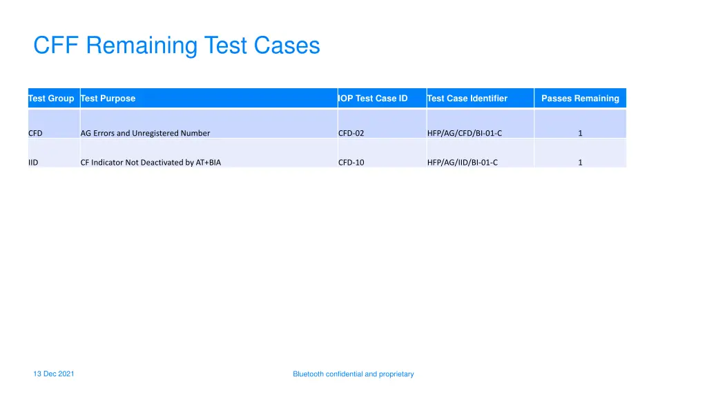 cff remaining test cases 1