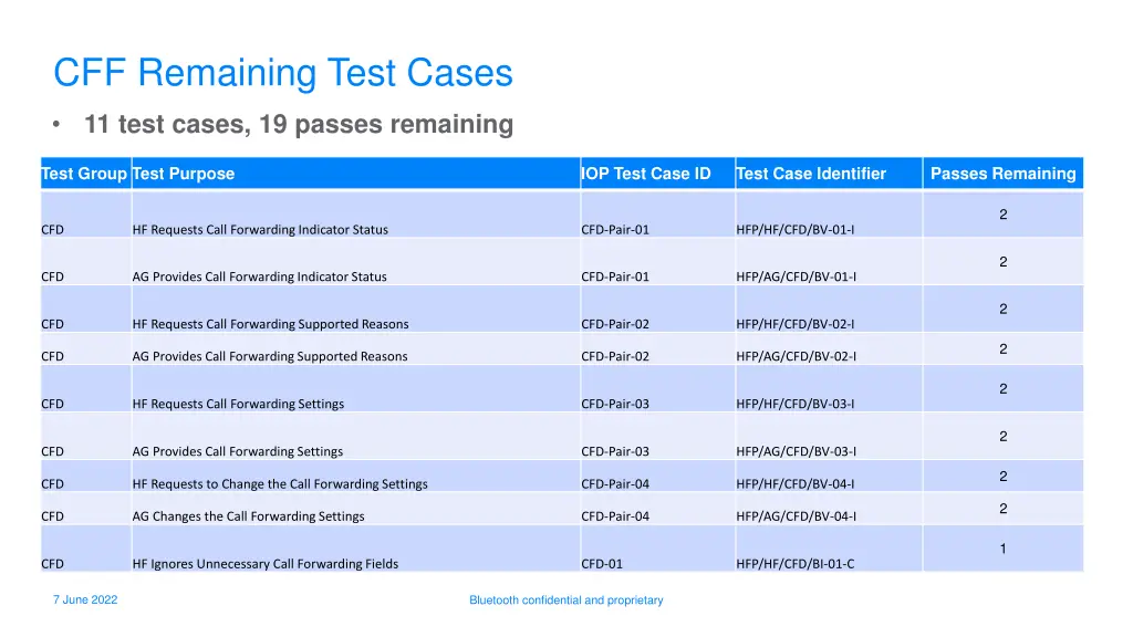 cff remaining test cases