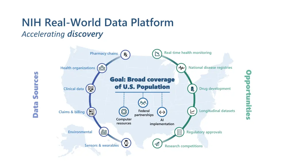 nih real world data platform accelerating