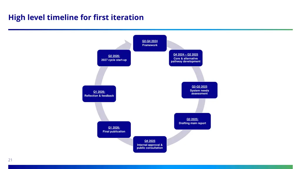 high level timeline for first iteration