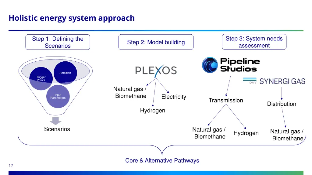 holistic energy system approach