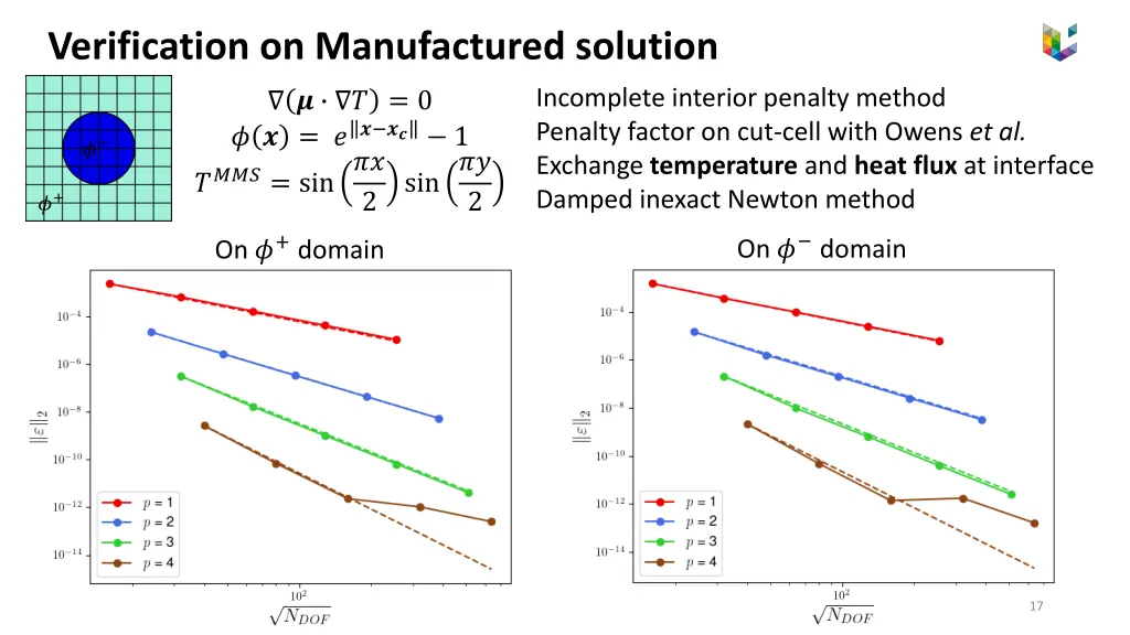 verification on manufactured solution