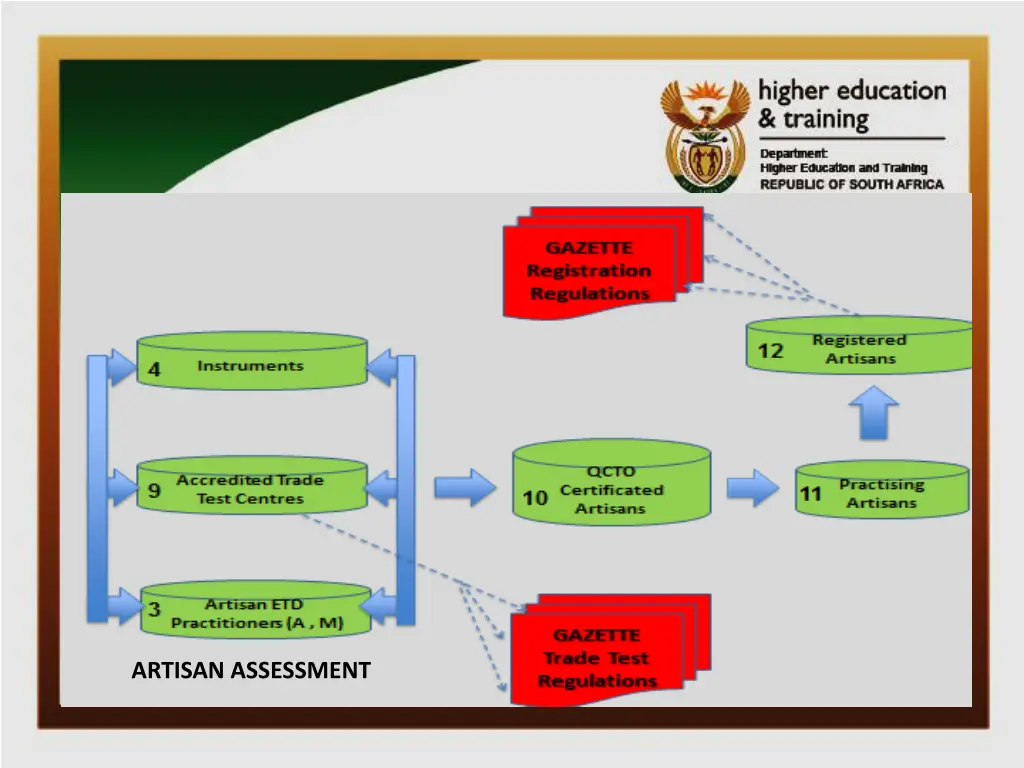 artisan assessment