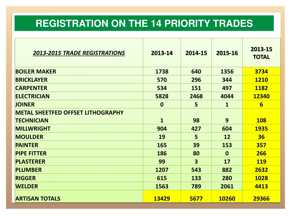 registration on the 14 priority trades