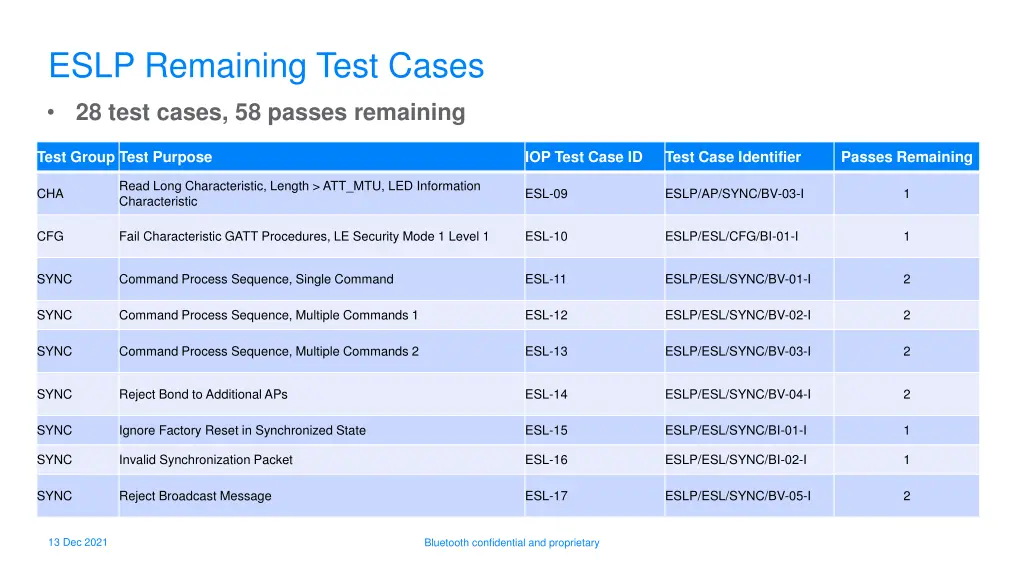 eslp remaining test cases
