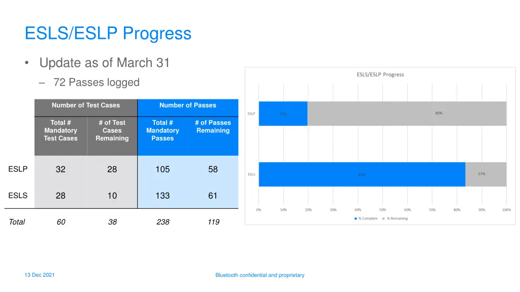 esls eslp progress
