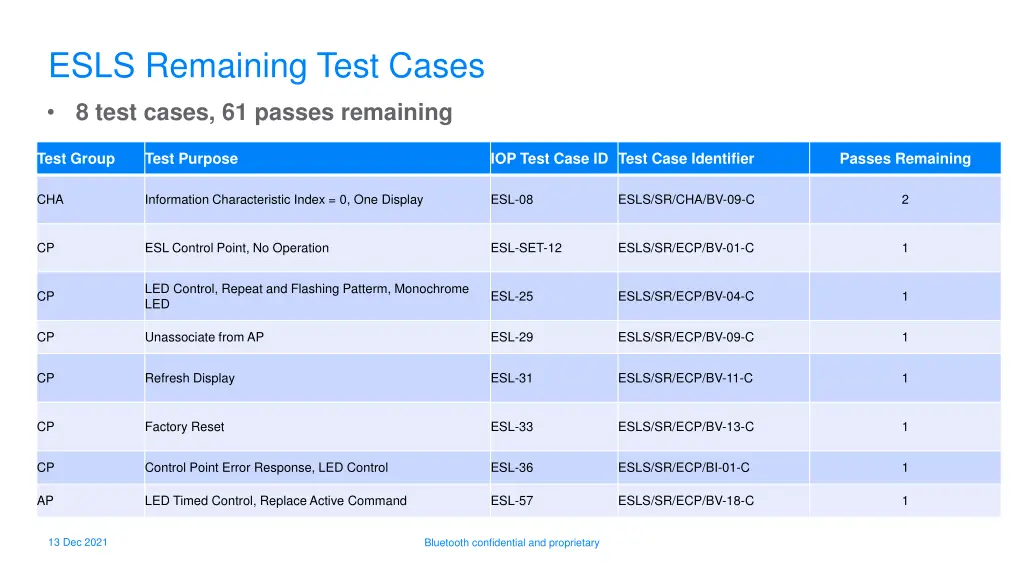 esls remaining test cases