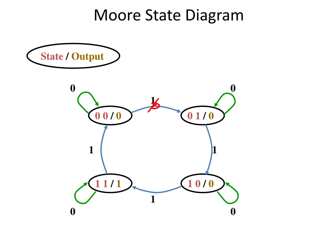 moore state diagram
