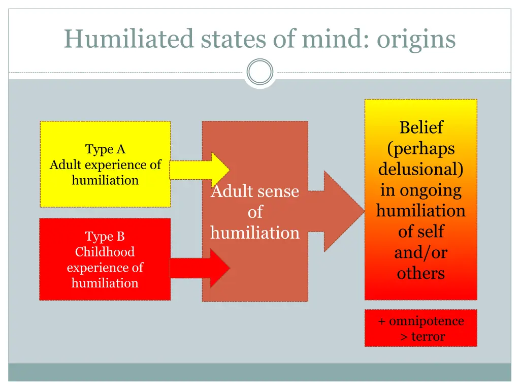 humiliated states of mind origins