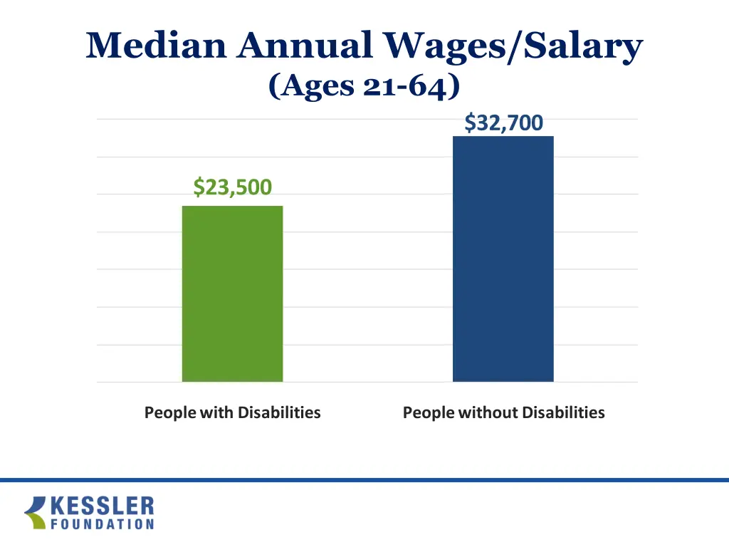 median annual wages salary ages 21 64