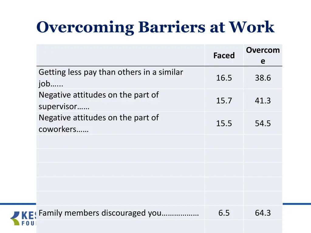 overcoming barriers at work