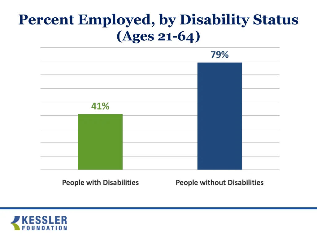 percent employed by disability status ages 21 64